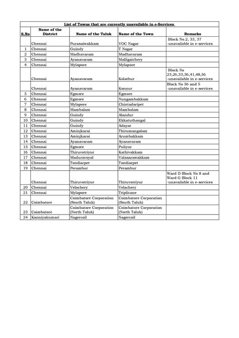 Townlist unavailable - good - List of Towns that are currently ...