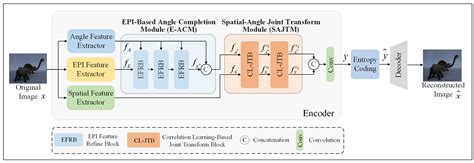 End-to-End Light Field Image Compression with Multi-Domain Feature Learning
