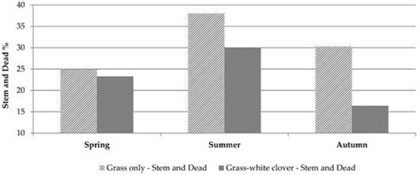 Dry Matter Intake and In Vivo Digestibility of Grass-Only and Grass ...