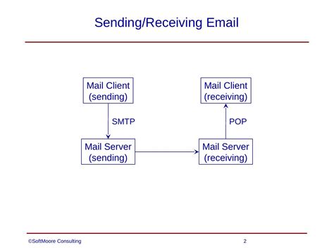 Image result for JavaMail Tutorial