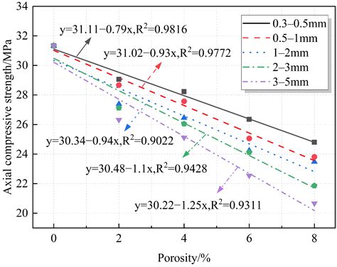 Effect of Porosity and Pore Size on the Axial Compressive Properties of ...