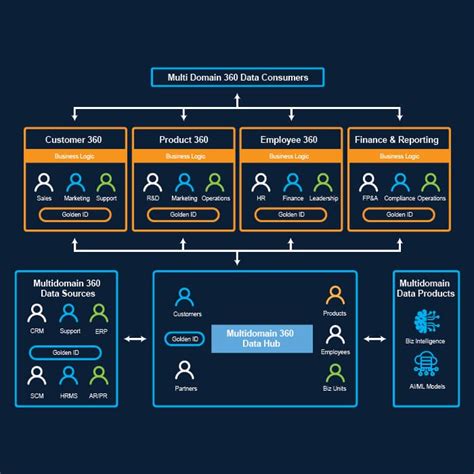 Image result for What Is Multi Domain Architecture