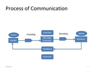 Image result for Communication Process Digram
