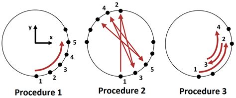 Challenges for Modeling of Five-Axis Coordinate Measuring Systems