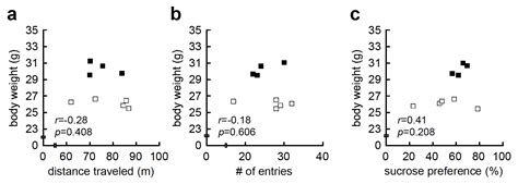 High-Fat Diet Enhances Working Memory in the Y-Maze Test in Male C57BL ...