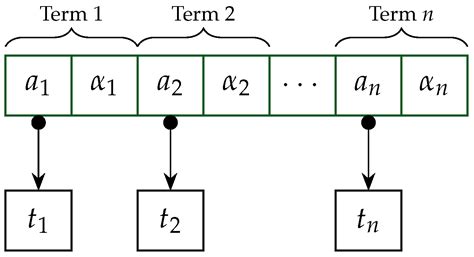 Algorithms and Data Structures for Sparse Polynomial Arithmetic