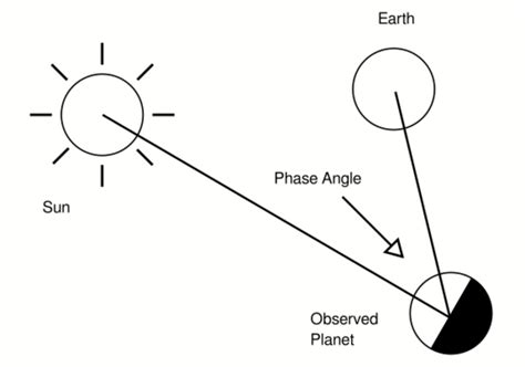 Image result for How to Find Phase Angle