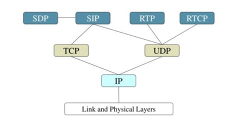 Image result for Session Internet Protocol
