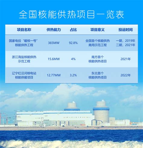 烟台海阳再迎核能供热采暖季，预计2023年实现跨区域核能供热
