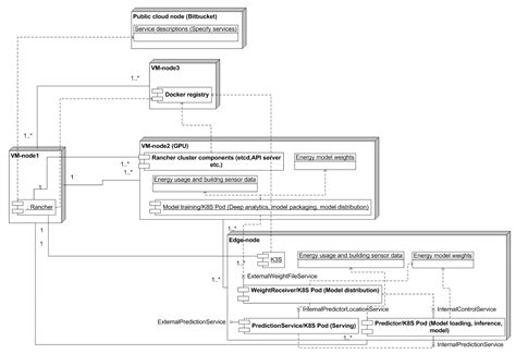 Architecture for Enabling Edge Inference via Model Transfer from Cloud ...