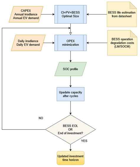 Influence of Battery Aging on the Operation of a Charging Infrastructure