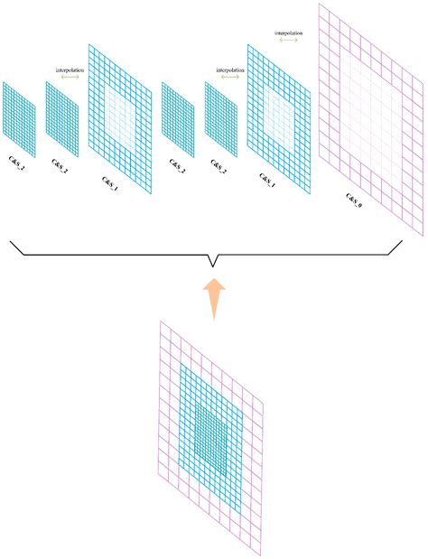 Parallel Scheme for Multi-Layer Refinement Non-Uniform Grid Lattice ...