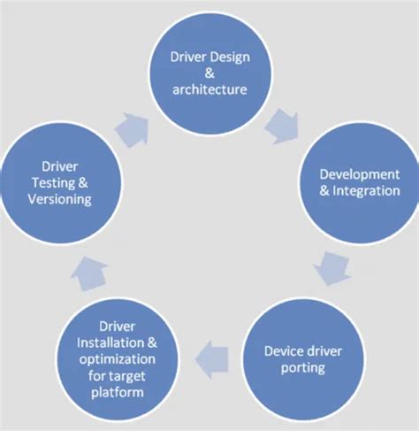 Device Driver Development 的图像结果