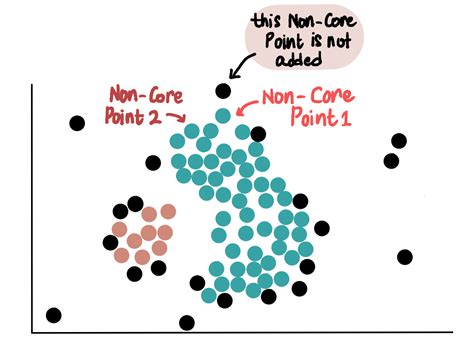 Image result for DBSCAN Visualization