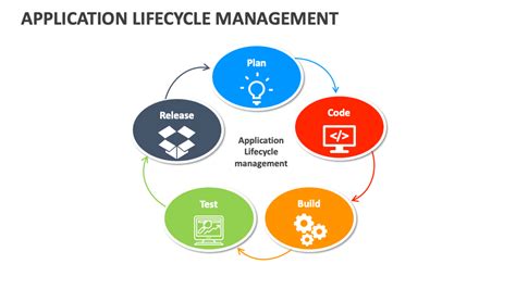 Image result for Application Lifecycle Management Best Practices