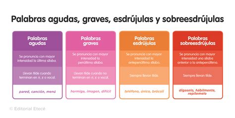 Infograf A Normas Acentuaci N Aprender Espanhol Gram Tica Espanhola ...