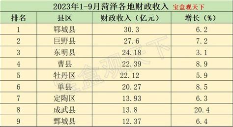 2023年1-9月菏泽各地财政收入，巨野总量第二，曹县表现出色 - 知乎