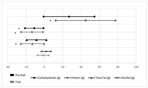 Functional Frailty, Dietary Intake, and Risk of Malnutrition. Are ...