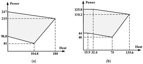 Generation Units Maintenance in Combined Heat and Power Integrated ...