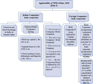 Understanding The Applicability of NFRA Rules