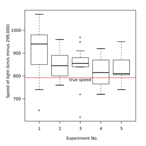 Image result for Vertical Box Plot Example
