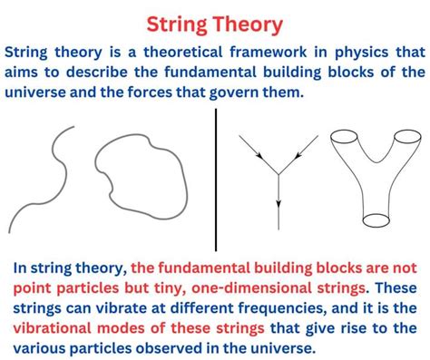 Image result for String Theory Explained
