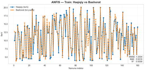 An Optimized ANFIS Model for Predicting Water Hardness and TDS in Ion ...