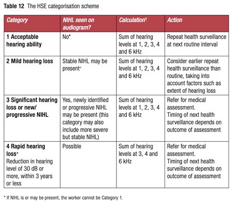 Hearing test result categories — The Noise Chap - Noise assessment for ...