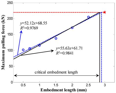 Investigating the Influence of Embedment Length on the Anchorage Force ...