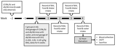 Improvement of Glycemic Control by a Functional Food Mixture Containing ...