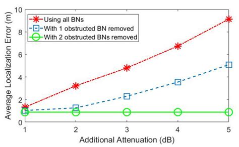RSSI-Based Localization Schemes for Wireless Sensor Networks Using ...