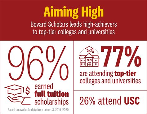Bovard Scholars inspires low-income high school students to aim high