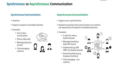 Image result for Asynchronous and Synchronous Communication Examples