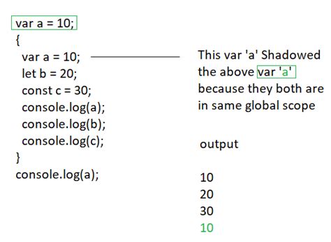 Image result for What Is Shaddowing in JavaScript