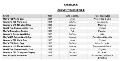 ICC ignores Rohit Sharma's plea, WTC Final 2027 set for England after ...