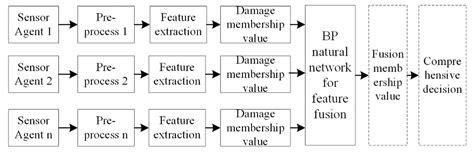 Collaborative Damage Detection Framework for Rail Structures Based on a ...