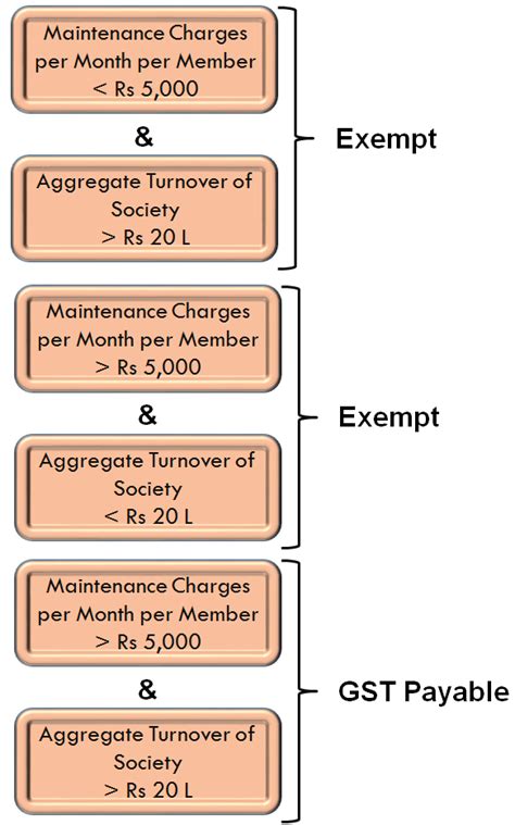 GST on Housing Society / Residential Welfare Association (RWA)