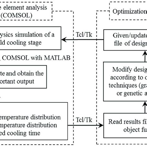 Injection Molding Flow Chart 的图像结果
