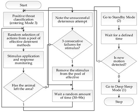 An AI-Based Integrated Multi-Sensor System with Edge Computing for the ...