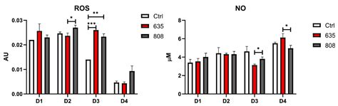 Photobiomodulation with Red and Near-Infrared Light Improves Viability ...