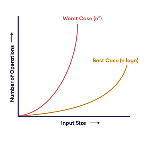 Time Complexity of Quick Sort 的图像结果