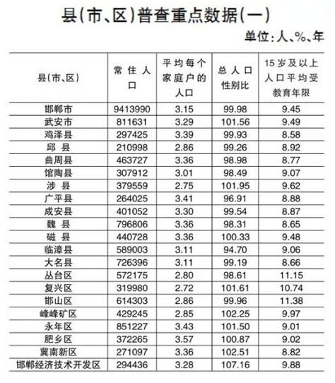 河北11市人均GDP出炉：石家庄位居前三，邯郸领先保定_腾讯新闻