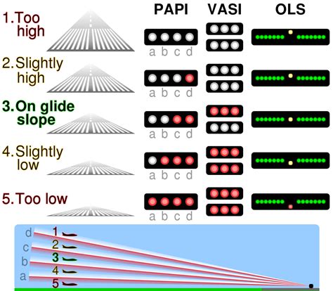 How It Works: PAPI Lights · AeroCorner