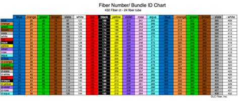 Image result for Fiber Optices Color Code Sheet