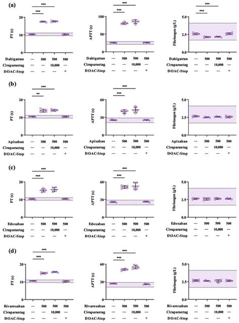 Ciraparantag Does Not Remove Anticoagulant Activities In Vitro, but ...