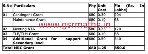 Release and Guidelines for utilization of the MRC Grant - GSR INFO @AP ...