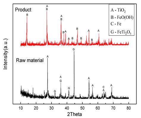 Removal of Metallic Iron from Reduced Ilmenite by Aeration Leaching