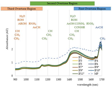 Qualitative and Quantitative Potential of Low-Cost Near-Infrared (NIR ...