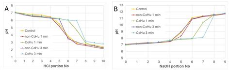 Physicochemical Effects of Humid Air Treated with Infrared Radiation on ...