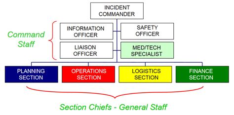 Image result for ICS Management